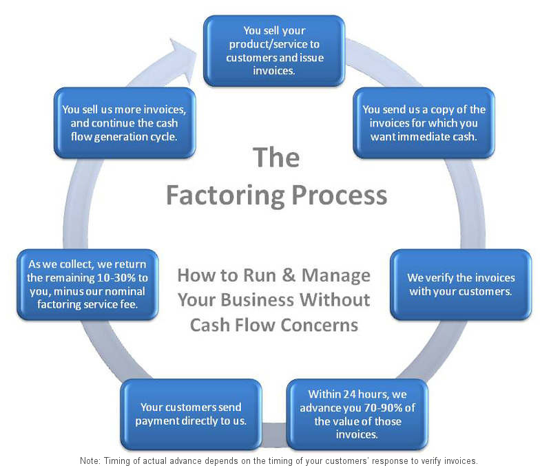 factoring company business plan
